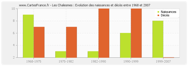 Les Chalesmes : Evolution des naissances et décès entre 1968 et 2007